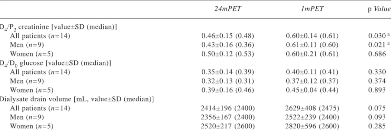 TABLE II Results of peritoneal equilibration test (PET), data pair 1
