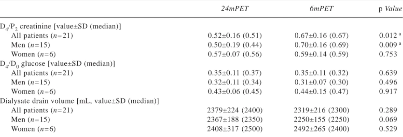 TABLE VI Results of peritoneal equilibration test (PET), unpaired data 2