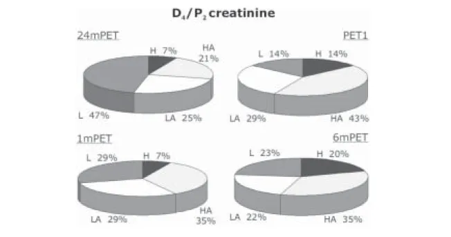 FIGURE  1 Proportional distribution of low (L), low-average (LA), high-average (HA), and high (H) transporters in the study groups.