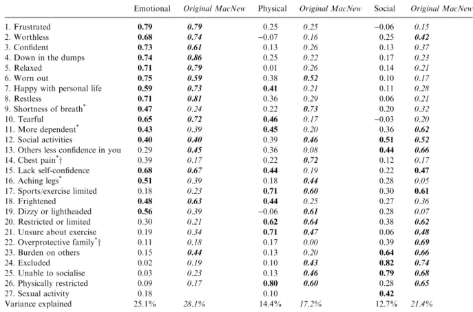 Table 4. Principal Component Analysis: Factor loadings (loadings P0.40 bolded) for each MacNew Item in the Portuguese ver- ver-sion together with the factor loadings from the original factor analysis (items in boxes load as in the original scheme)