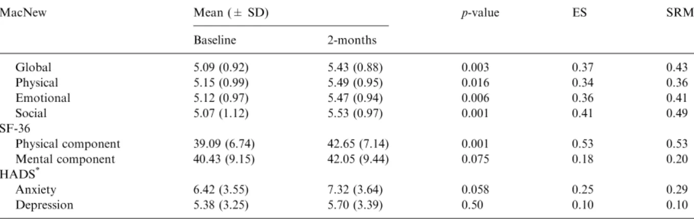 Table 6. Mean change (standard deviation, SD) over 2-months of cardiac rehabilitation, eﬀect size (ES), and standardized response mean (SRM) for the MacNew, the SF-36 component summary scale scores, and anxiety and depression