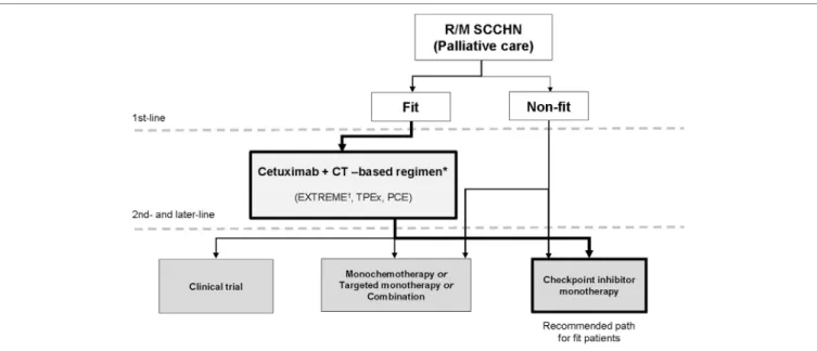 FiGURe 1 | New continuum of care for R/M SCCHN. New drugs are under investigation in SCCHN and will change the treatment landscape for R/M disease