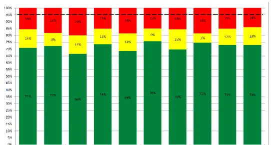 Figura 2.9 – Exemplo de relatório de percentagem de peças fora de tolerância (vermelho) ou  quase (amarelo) durante várias semanas nos pontos avaliados 