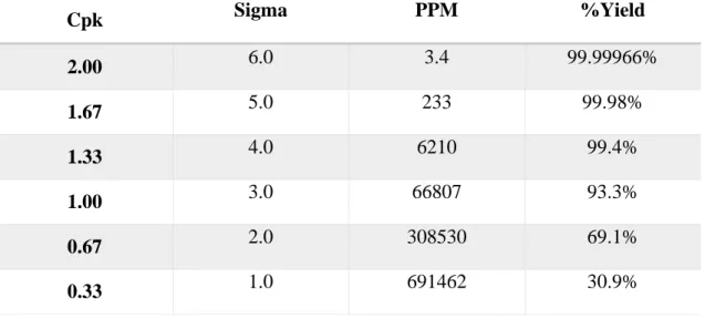 Tabela 4.2 - Cpk vs. Nível de Sigma vs. Partes por Milhão fora de tolerância (adaptado de [15]) 