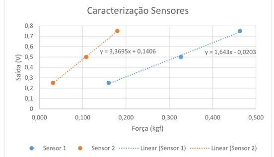 Figura 11- Caracterização de sensores de força 