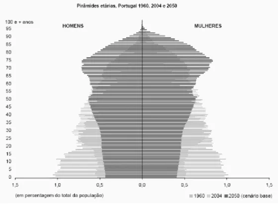 Figura  2.  Estrutura  etária  da  população  residente,  por  sexo,  em  1960,  2004 e 2050 (INE, 2011)