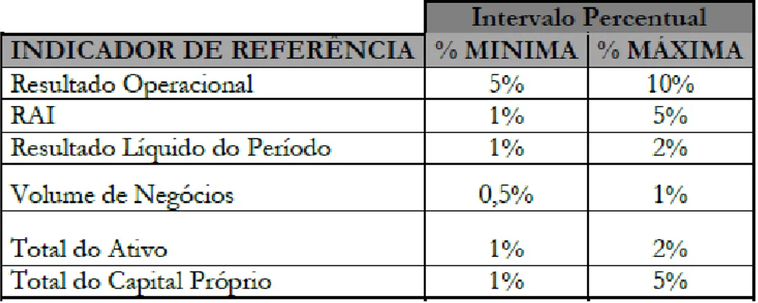 Tabela 2- Indicadores da materialidade 