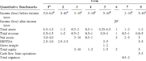 Tabela 4- Benchmark contabilísticos mais utilizados e seus intervalos percentuais 
