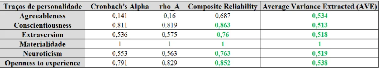 Tabela 9- Construct Reliability and Validity 