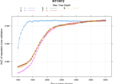 Figure 1.  The results of the performance of cross-validation. The colored lines indicate different interaction  depths (i.e., maximal tree depths)