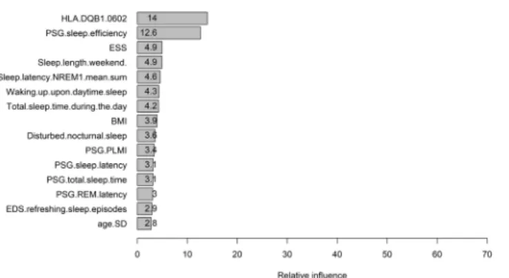 Figure 5.  The relative influences of the features contributing to the classification of NT1/NT2 selected by the  SGB model built without cataplexy features and hypocretin level