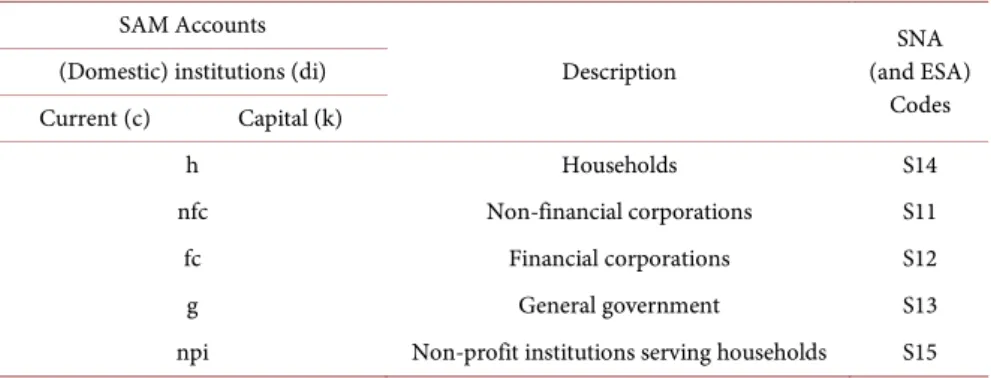 Table 7 presents the level of disaggregation classified as the first, which was  that rendered possible in the institutions’ current and capital accounts, derived  from the IEA Table (see Appendices Table A.1) and the “from whom to whom  matrices” for the 