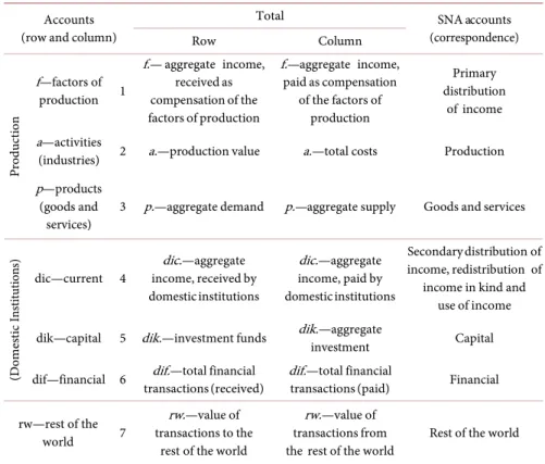 Table 2. A SAM base form (level of disaggregation 0)—accounts and totals description. 