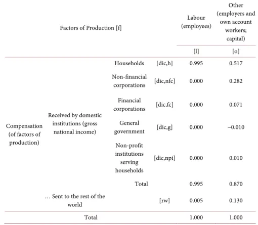 Table 27. Global effects of unitary exogenous changes in the aggregate income received  as compensation of the factors of production
