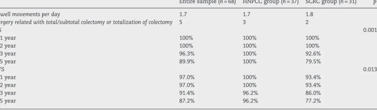 Table 5 – Long-term results after extensive colectomy in CRC. Mean of follow-up: months 79.5 (range 6–190).