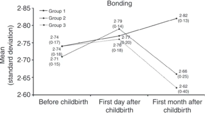 Table 3 Means and standard deviations of bonding.