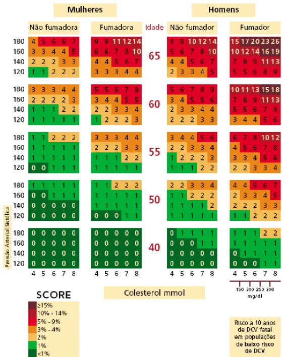 Tabela para avaliação total do risco cardiovascular 7  adaptada para regiões da  Europa de baixo risco, baseada no programa HEART SCORE 