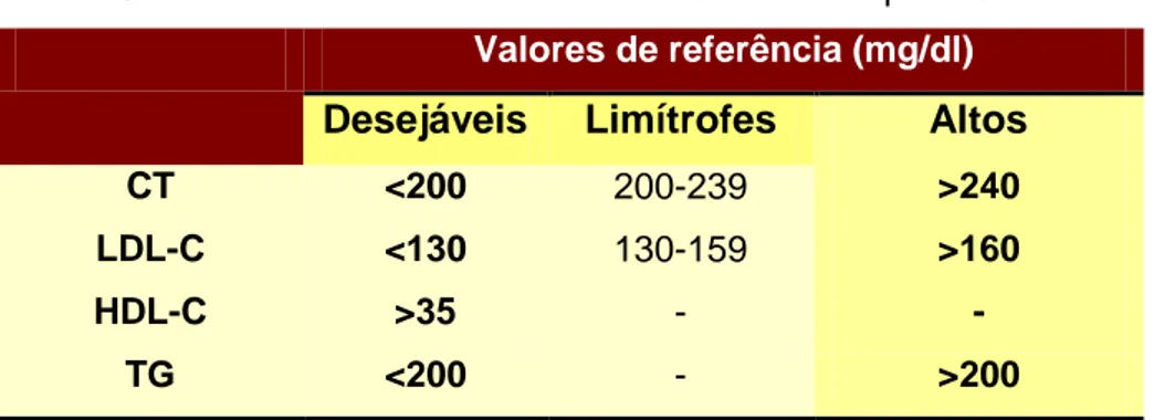 Tabela 5: Valores de referência dos níveis séricos de lipídeos   Valores de referência (mg/dl)  Desejáveis  Limítrofes  Altos 