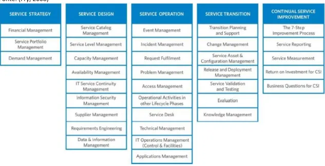 Figura 2 – Funções e Processos do ITIL (ITIL v3)  Fonte: (Fry, 2008)