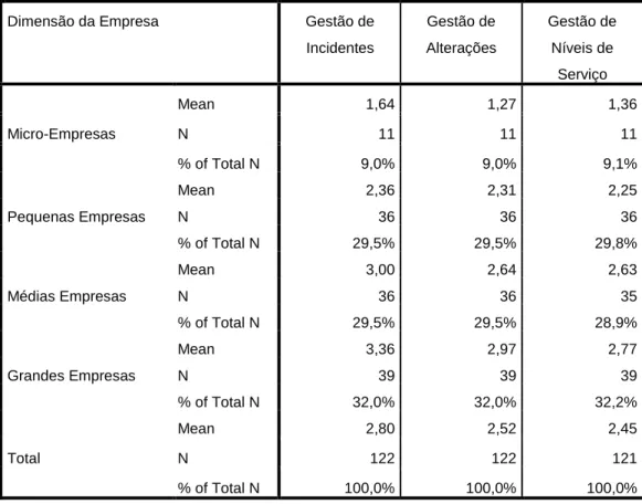 Tabela 7 – Média do Nível de Maturidade consoante a Dimensão da Empresa 