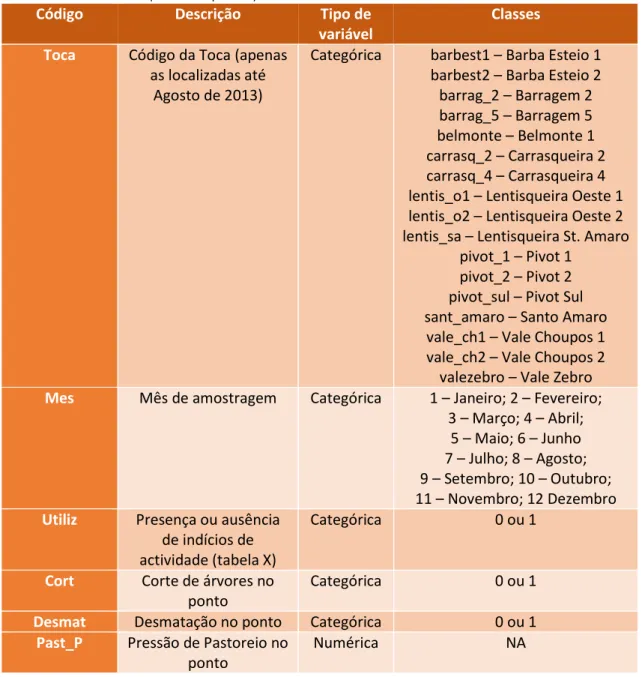 Tabela 3 - Variáveis utilizados para avaliar os factores que influenciam a intensidade de uso das tocas pelo texugo  na Charneca do Infantado