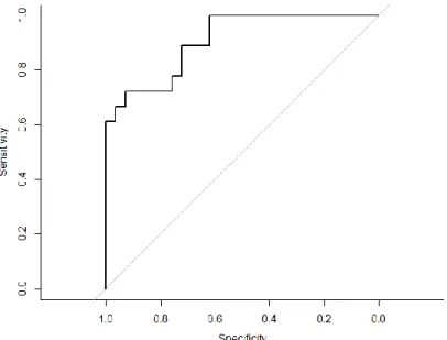 Fig.  6  –  Curva  ROC  demonstrando  a  relação  entre  a  sensibilidade  e  a  especificidade do modelo relativo à localização das tocas, comprovando a  alta adequabilidade do mesmo