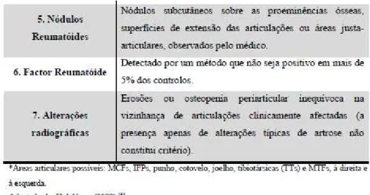 Figura 1 - Critérios de classificação do ACR para a AR modificados em 1987: