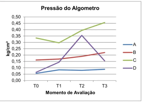 Gráfico 3 – Dinamómetro 