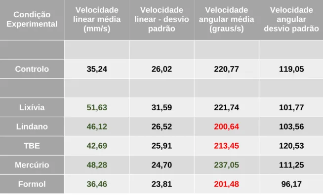 Tabela  4  -  Valores  médios  e  desvios-padrão  das  variáveis  aceleração  linear  (mm/s 2 )  e  aceleração  angular  (graus/s 2 ),  nas  condições  experimentais  Controlo,  Lixívia,  Lindano,  TBE, Mercúrio e Formol