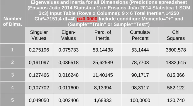 Tabela  7  –  Statistica  Eigenvalues  and  Inertia  for  all  Dimensions:  Valores  próprios  e  estatísticas relacionadas