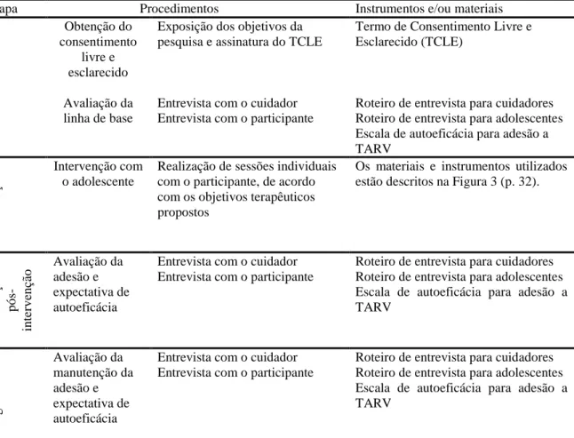 Figura 2. Etapas do estudo 