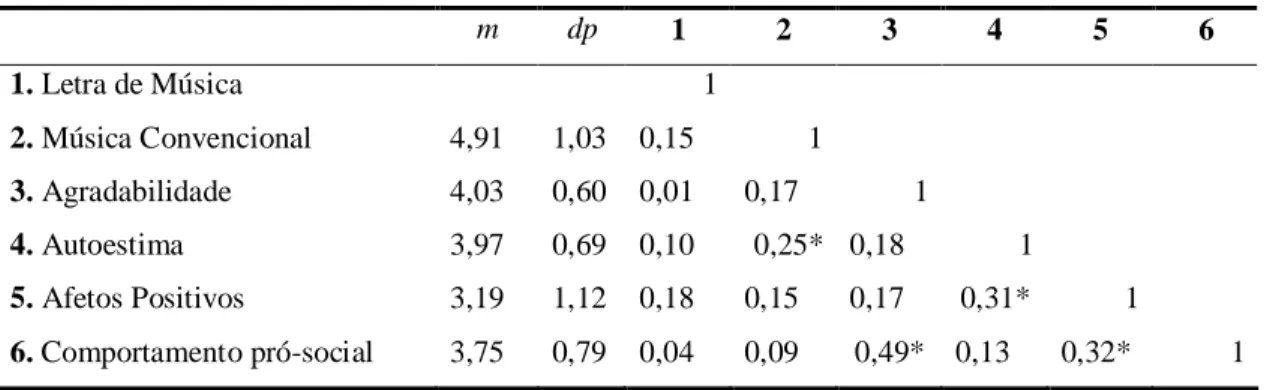 Tabela 5. Correlações entre as variáveis do estudo  m  dp  1  2  3  4  5  6  1. Letra de Música  1  2