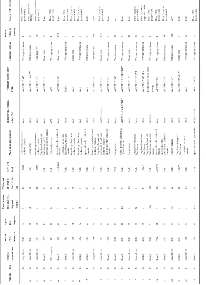 Table 1. Clinical and Biological Features and Outcome of 25 AIDS-Associated PML Patients M – Male, F – Female, Unk – Unknown, AZT – Zidovudine, 3TC – Lamivudine, NVP – Nevirapine, RTV – Ritonavir, FPV – Fosamprenavir, IDV – Indinavir, NFV  – Nelfinavir, LP