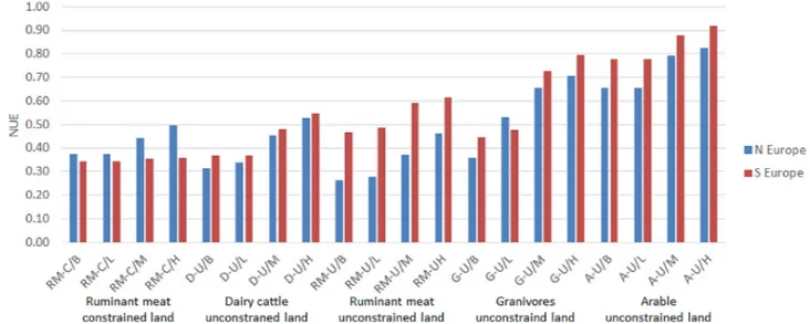 Fig. 3. The NUE for the production systems in N and S Europe, for Ruminant meat production on constrained land (RM-C), Dairy production on unconstrained land (D–U), Ruminant meat production on unconstrained land (RM-U), Granivore production on unconstraine
