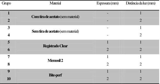 Tabela 1: Distribuição dos grupos segundo o material utilizado e a distância da luz à superfície da resina  composta