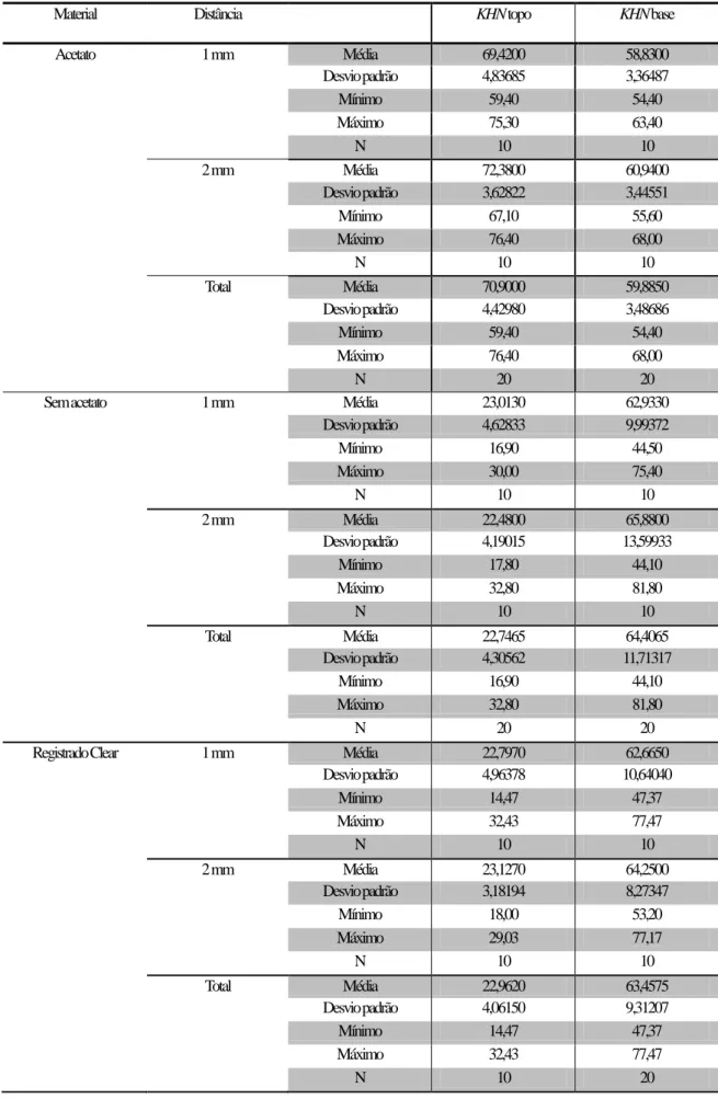 Tabela A. 1: Estatística descritiva dos valores de microdureza Knoop (KHN) no topo e na base