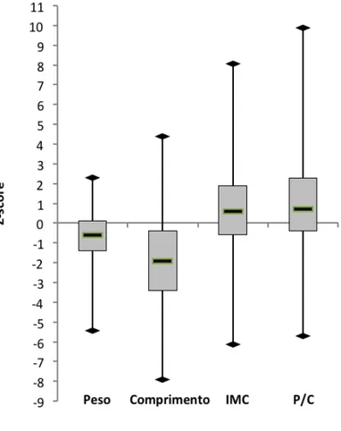 Figura 4: Z-scores de peso, comprimento, IMC e Índice P/C (n=954). 