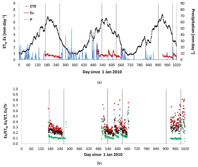 Figure 7. Seasonal course of (a) Es estimated from model, ET 0  (running average) and precipitation (P); 