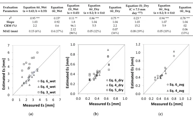 Table 1. Model output evaluation for estimated Es in wet, dry and total area (a, b, c respectively from left to right in Figure 6)