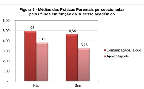 Figura 1 - Médias das Práticas Parentais percepcionadas  pelos filhos em função do sucesso académico  