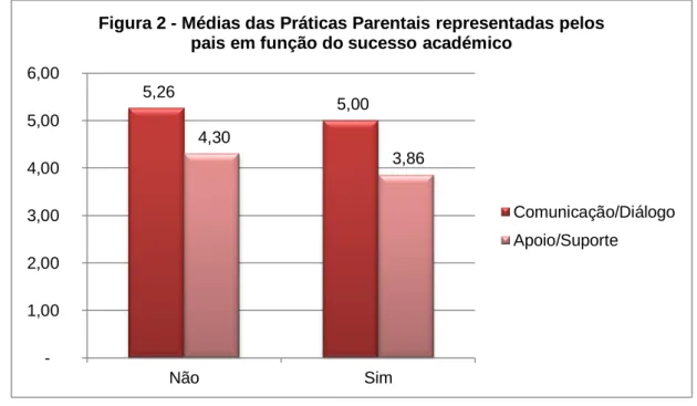 Figura 2 - Médias das Práticas Parentais representadas pelos  pais em função do sucesso académico