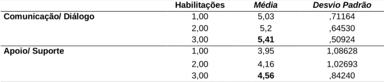 Tabela 7 – Perfis das práticas parentais em função das habilitações literárias  Habilitações  Média  Desvio Padrão 