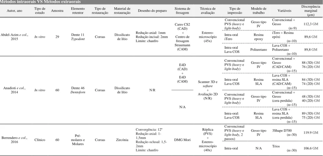 Tabela 6: Sistematização dos materiais, métodos e resultados dos estudos analisados, quanto ao método de digitalização