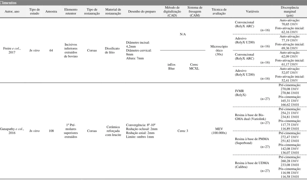 Tabela 9: Sistematização dos materiais, métodos e resultados dos estudos analisados, quanto ao tipo de cimento utilizado e espaço de cimentação