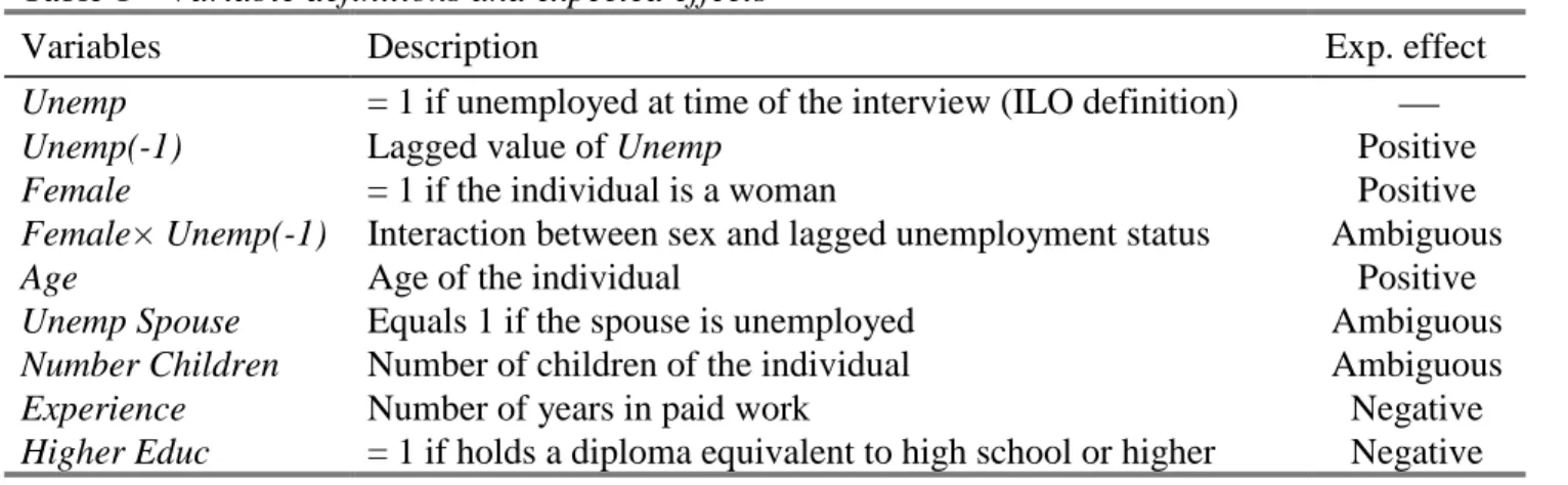 Table  1  identifies  the  variables  used  in  the  study  showing  their  definition  and  the  expected effect in the probability of being unemployed