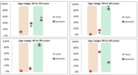 Figure 1.b– Market labour attatchment as a function of experience and age (2013) 