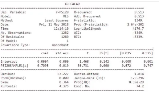 Figure 2: OLS Regression results output 