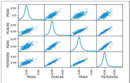 Table III :  GARCH Models Specifications and Orders Figure 3: PSI20, FCAC40, FDAX, FSTOXX50 Scatterplot Matrix