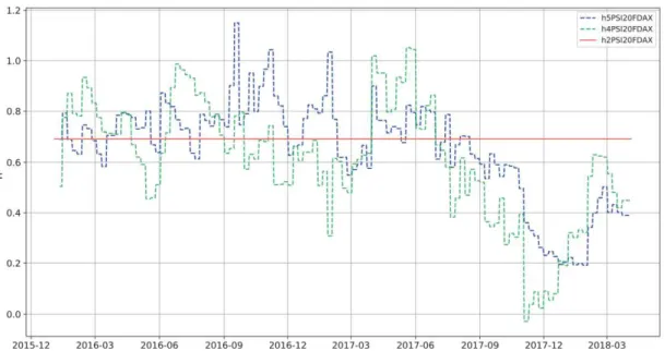 Figure 4: PSI20  Static Hedging Ratios vs Time Variant Hedging Ratios