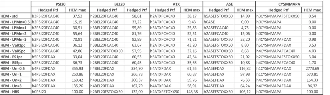 Table IX : Empirical Out-of-Sample Results Hedging Models with highest performance according each HEM (%)